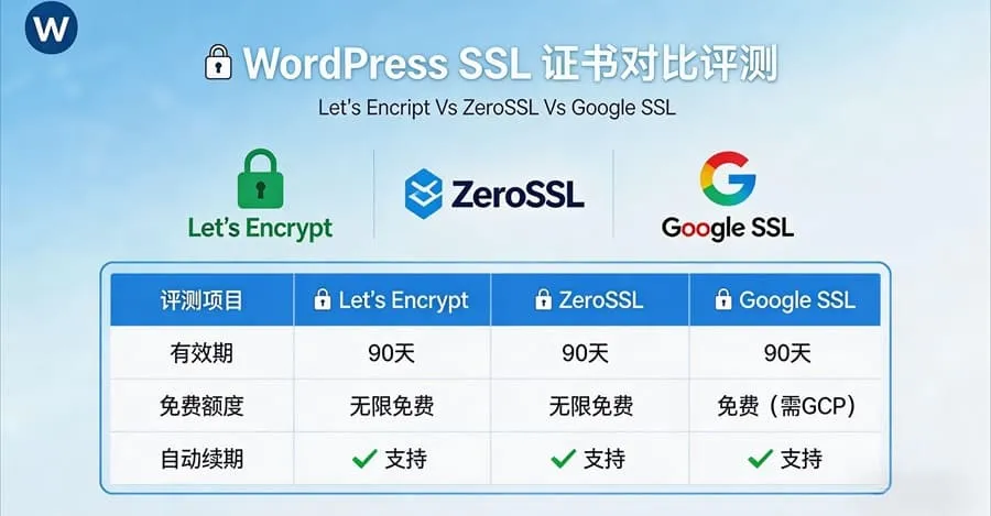 WordPress网站主流免费SSL证书对比评测：Let’s Encrypt/ZeroSSL/Google实测指南